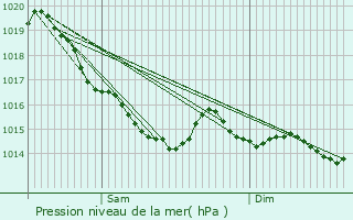 Graphe de la pression atmosphrique prvue pour Courson