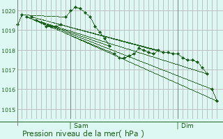 Graphe de la pression atmosphrique prvue pour Jungholtz