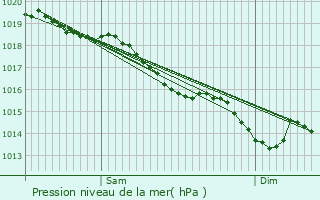 Graphe de la pression atmosphrique prvue pour La Gaudaine