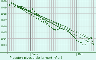 Graphe de la pression atmosphrique prvue pour Le Mnil-Guyon