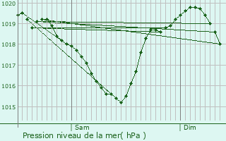 Graphe de la pression atmosphrique prvue pour Embrun