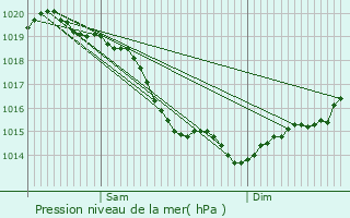 Graphe de la pression atmosphrique prvue pour Saint-Ouen-des-Champs