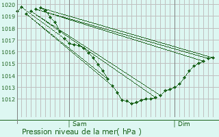 Graphe de la pression atmosphrique prvue pour Ploeuc-sur-Li