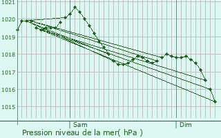 Graphe de la pression atmosphrique prvue pour Bhl