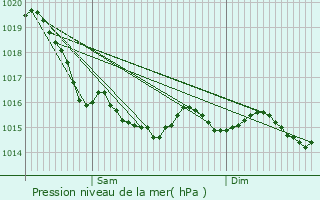 Graphe de la pression atmosphrique prvue pour Valognes