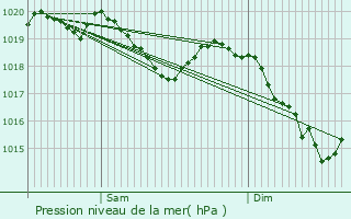 Graphe de la pression atmosphrique prvue pour Mtabief