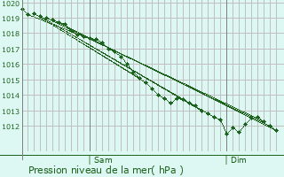Graphe de la pression atmosphrique prvue pour Saint-Agathon