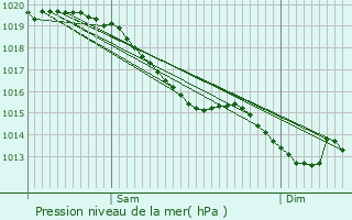 Graphe de la pression atmosphrique prvue pour Cerisy-Belle-toile