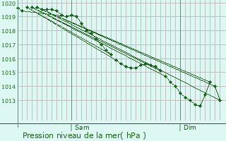 Graphe de la pression atmosphrique prvue pour Sevrai
