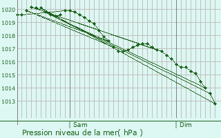 Graphe de la pression atmosphrique prvue pour Aulnay-sur-Marne