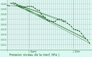 Graphe de la pression atmosphrique prvue pour Charly-sur-Marne