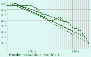 Graphe de la pression atmosphrique prvue pour La Veuve