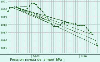 Graphe de la pression atmosphrique prvue pour Rangen