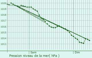 Graphe de la pression atmosphrique prvue pour Courteilles