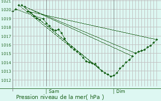 Graphe de la pression atmosphrique prvue pour La Glacerie