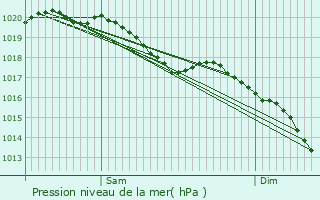 Graphe de la pression atmosphrique prvue pour Dommartin-sous-Hans