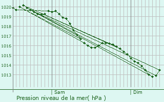 Graphe de la pression atmosphrique prvue pour Gennevilliers