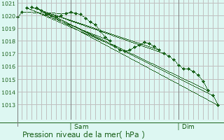 Graphe de la pression atmosphrique prvue pour La Malmaison