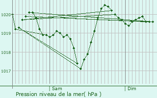 Graphe de la pression atmosphrique prvue pour Eyne