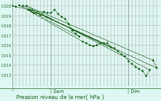 Graphe de la pression atmosphrique prvue pour Tacoignires