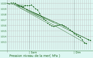 Graphe de la pression atmosphrique prvue pour Mantes-la-Jolie