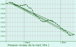 Graphe de la pression atmosphrique prvue pour Frmainville