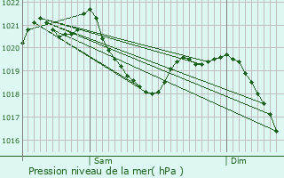 Graphe de la pression atmosphrique prvue pour Waltenhofen