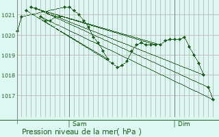 Graphe de la pression atmosphrique prvue pour Erbach