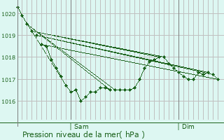 Graphe de la pression atmosphrique prvue pour Kernous