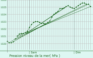 Graphe de la pression atmosphrique prvue pour Oisseau