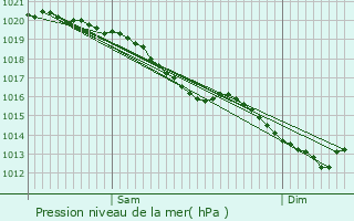 Graphe de la pression atmosphrique prvue pour Drubec