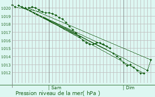 Graphe de la pression atmosphrique prvue pour Saint-Cme-de-Fresn