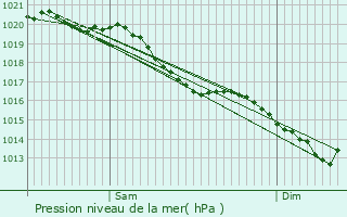 Graphe de la pression atmosphrique prvue pour nencourt-Lage