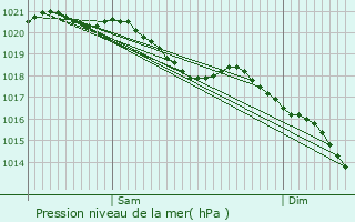 Graphe de la pression atmosphrique prvue pour Dommery