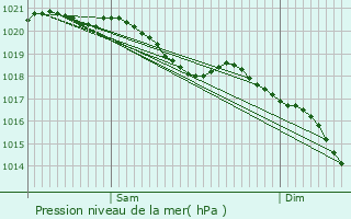 Graphe de la pression atmosphrique prvue pour Stonne