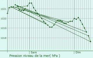 Graphe de la pression atmosphrique prvue pour Grafing bei Mnchen
