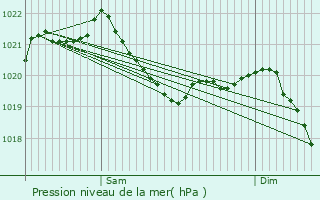 Graphe de la pression atmosphrique prvue pour Oberding