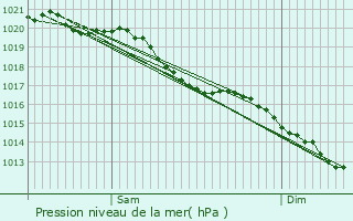 Graphe de la pression atmosphrique prvue pour Lalande-en-Son