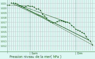 Graphe de la pression atmosphrique prvue pour Bussy