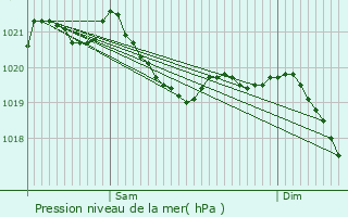 Graphe de la pression atmosphrique prvue pour Ottobrunn