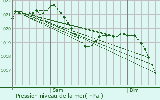 Graphe de la pression atmosphrique prvue pour Mosbach