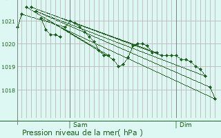 Graphe de la pression atmosphrique prvue pour Miesbach