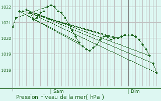Graphe de la pression atmosphrique prvue pour Windsbach