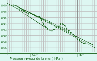 Graphe de la pression atmosphrique prvue pour Saint-Nicolas-la-Chapelle