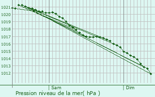 Graphe de la pression atmosphrique prvue pour Fresles