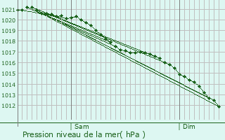 Graphe de la pression atmosphrique prvue pour Mesnires-en-Bray