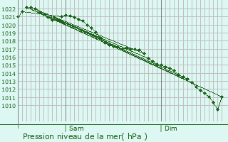 Graphe de la pression atmosphrique prvue pour Saulchoy