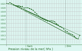 Graphe de la pression atmosphrique prvue pour Saint-Pierre-en-Port