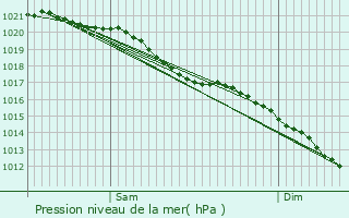 Graphe de la pression atmosphrique prvue pour La Chapelle-du-Bourgay