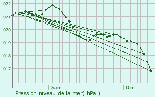 Graphe de la pression atmosphrique prvue pour Walluf